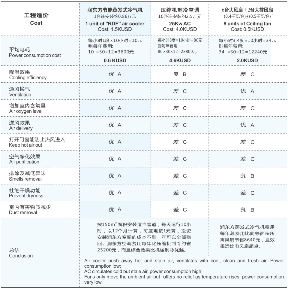 环保空调对比表