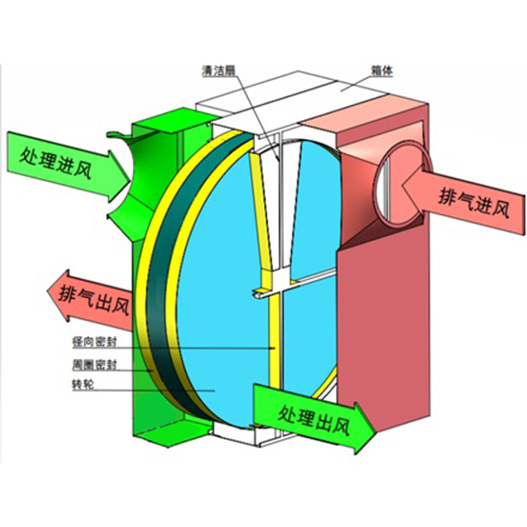 转轮能源回收