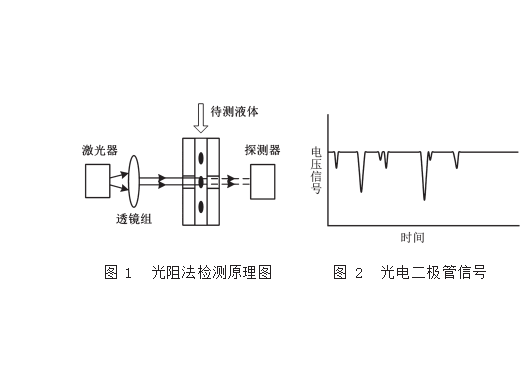 油液颗粒计数器光阻法原理