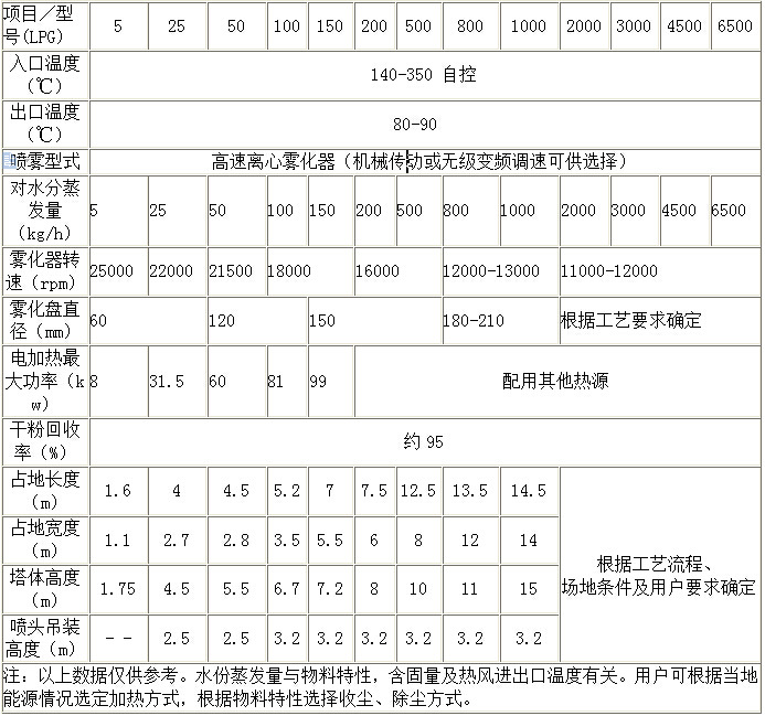 喷雾干燥机