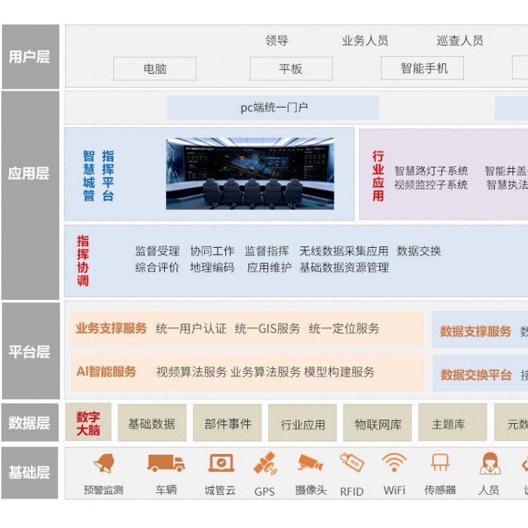 城市运行管理服务平台 推动城市运行管理一网统管