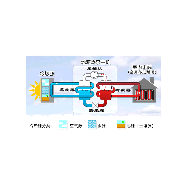 地源热泵集成系统