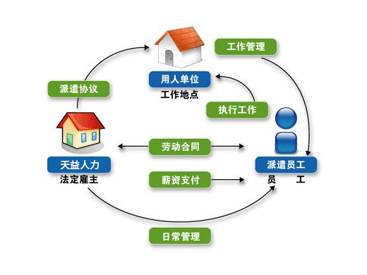 劳务派遣有哪几种类型