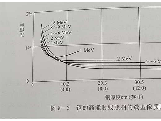 高能射线照相的几个技术数据及辐射防护